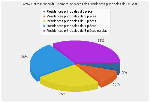 Nombre de pièces des résidences principales de Le Gast